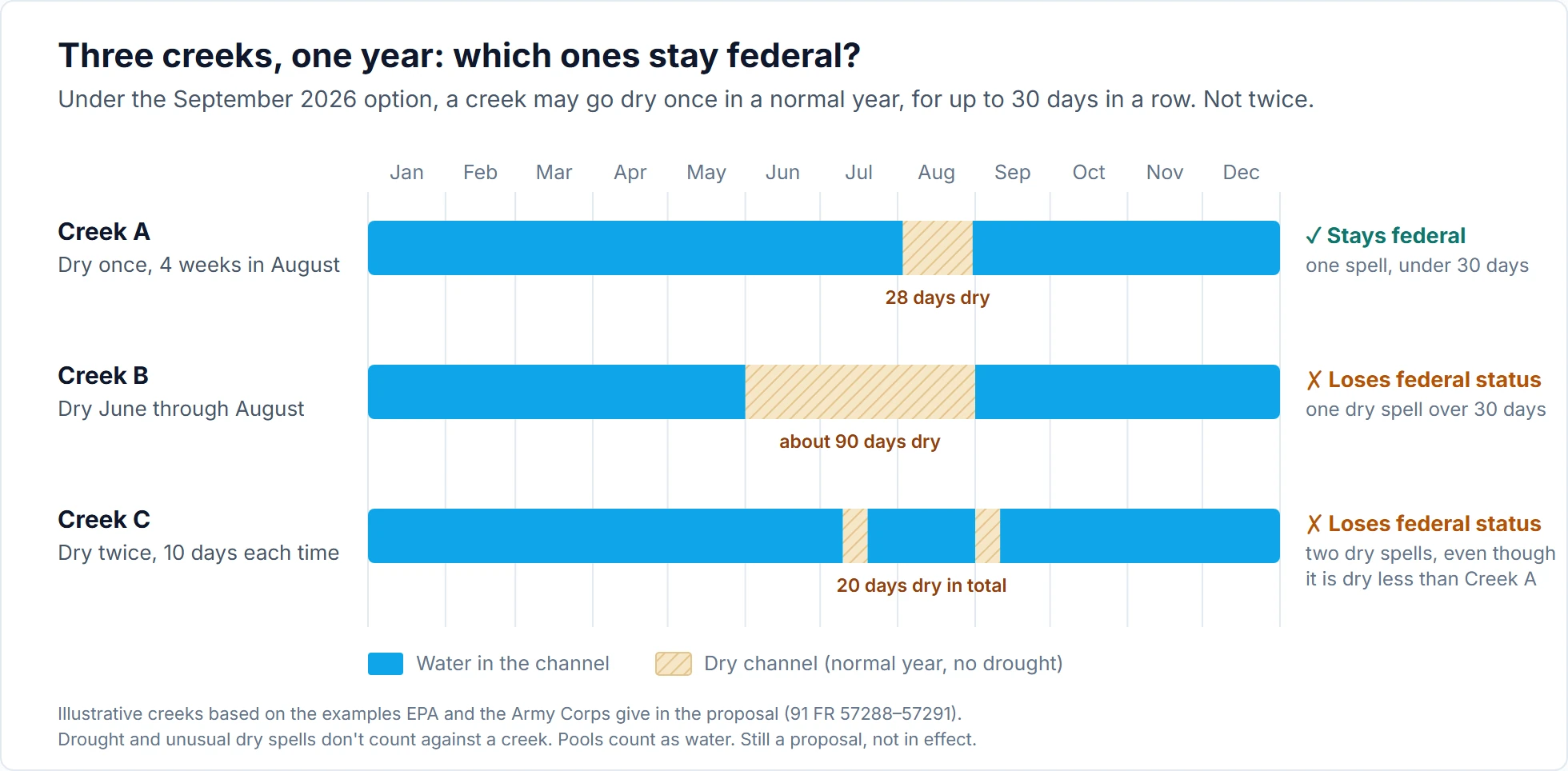 Three horizontal year-long bars, January to December, each showing when a creek has water and when it is dry. Creek A is dry once, for four weeks in August, 28 days in total, and stays federally protected. Creek B is dry from June through August, about 90 days, and loses federal protection. Creek C is dry twice, for 10 days in July and 10 days in September, 20 days in total, and also loses federal protection, even though it is dry for fewer days than Creek A. The examples follow the ones EPA and the Army Corps give in the September 2026 supplemental proposal. Drying caused by drought or an unusual dry spell does not count against a creek, and standing pools count as water.