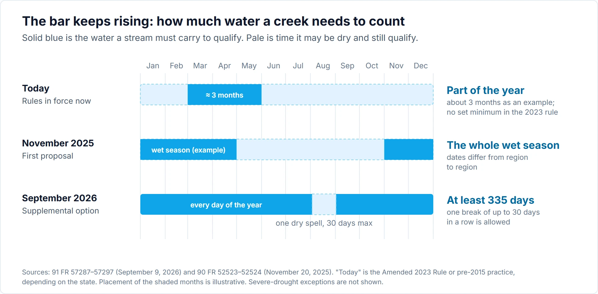 Three year-long bars compare how much of the year a stream must carry water to count as relatively permanent. Under current practice, pre-2015 guidance gives about three months of seasonal flow as an example, and the Amended 2023 Rule sets no minimum. The November 2025 proposal requires water year-round or at least through the whole wet season, whose dates vary by region; the bar shows November to April as an example. The September 2026 supplemental option requires water every day of the year except one dry spell of up to 30 days, which means at least 335 days of water.