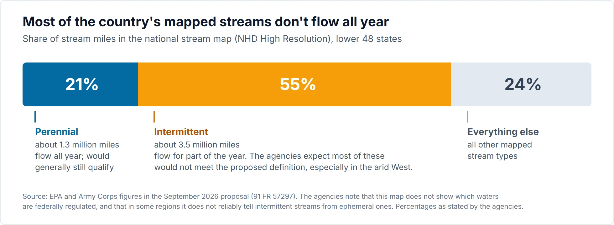 A single stacked bar of stream miles mapped in the National Hydrography Dataset High Resolution for the contiguous United States. Perennial streams are about 1.3 million miles, roughly 21 percent of mapped stream miles; these would generally remain eligible. Intermittent streams are about 3.5 million miles, roughly 55 percent; EPA and the Army Corps expect most of them would not meet the proposed perennial definition, with the largest effect in the arid West. The remaining 24 percent are all other mapped stream types. The agencies caution that the map does not show which waters are federally regulated.